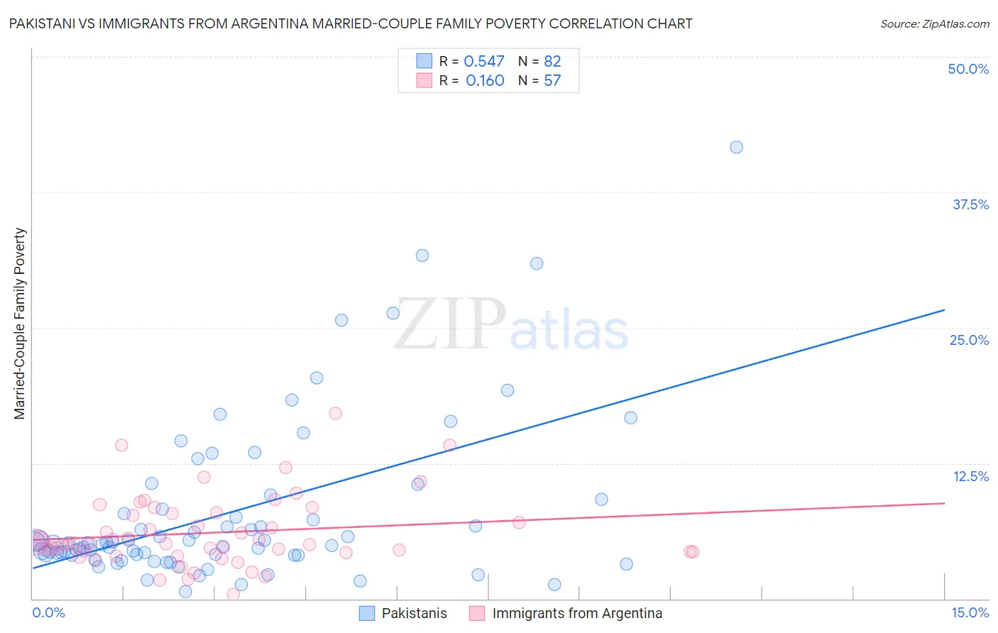 Pakistani vs Immigrants from Argentina Married-Couple Family Poverty