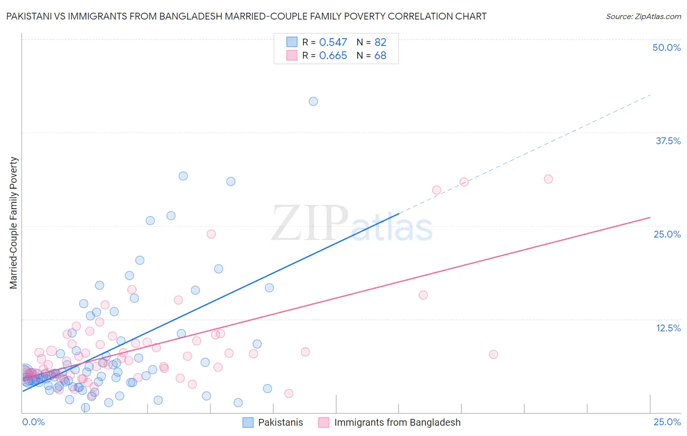 Pakistani vs Immigrants from Bangladesh Married-Couple Family Poverty