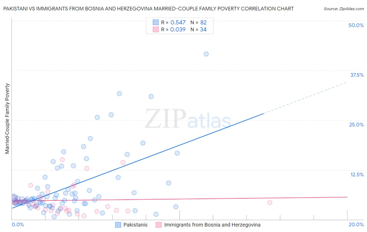 Pakistani vs Immigrants from Bosnia and Herzegovina Married-Couple Family Poverty