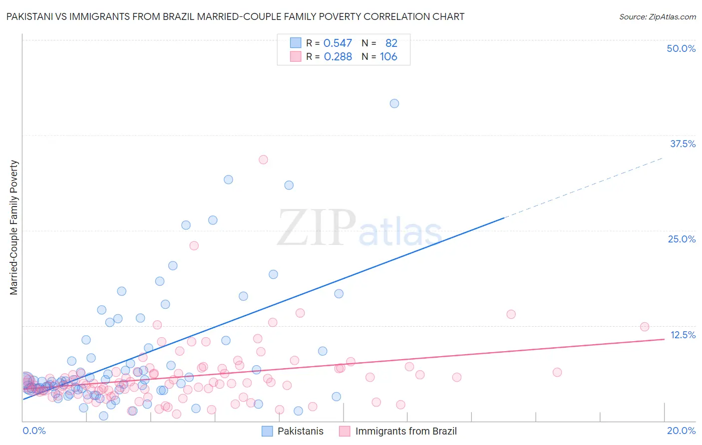 Pakistani vs Immigrants from Brazil Married-Couple Family Poverty
