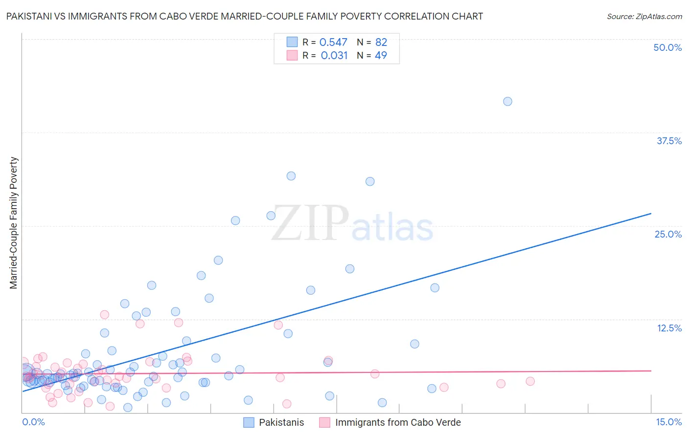 Pakistani vs Immigrants from Cabo Verde Married-Couple Family Poverty