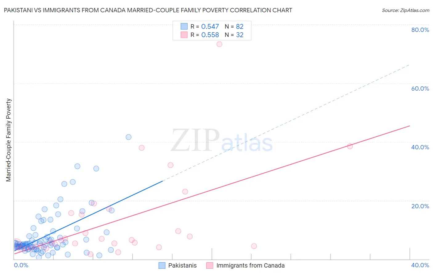 Pakistani vs Immigrants from Canada Married-Couple Family Poverty