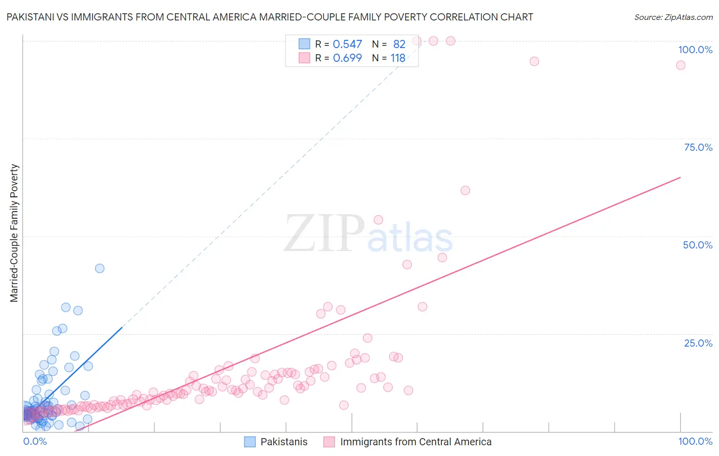 Pakistani vs Immigrants from Central America Married-Couple Family Poverty
