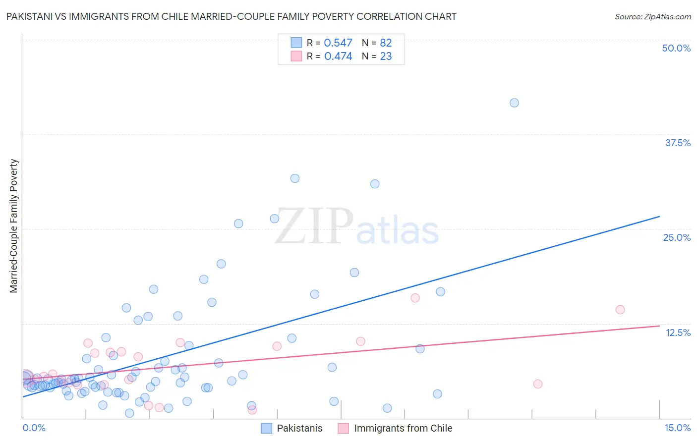 Pakistani vs Immigrants from Chile Married-Couple Family Poverty
