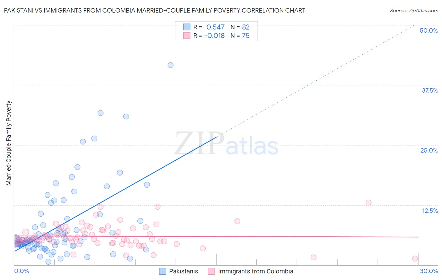 Pakistani vs Immigrants from Colombia Married-Couple Family Poverty