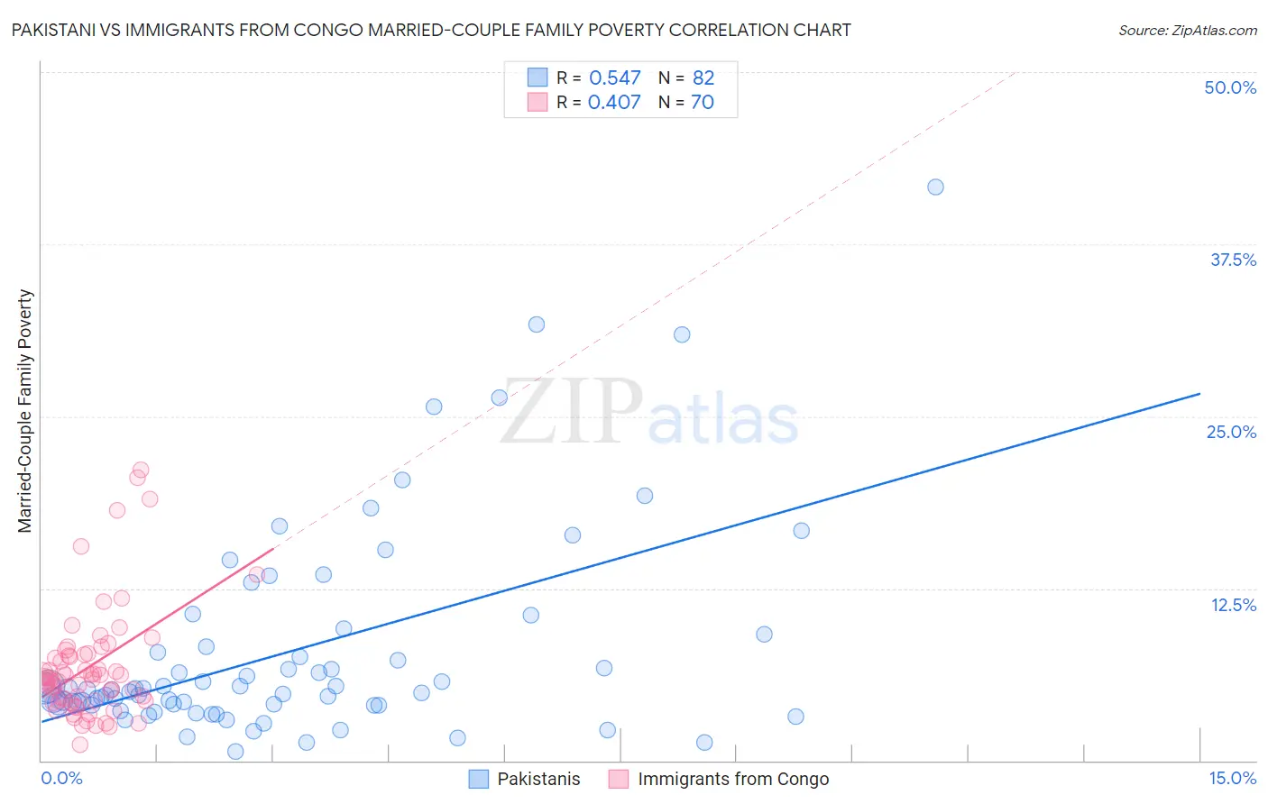 Pakistani vs Immigrants from Congo Married-Couple Family Poverty