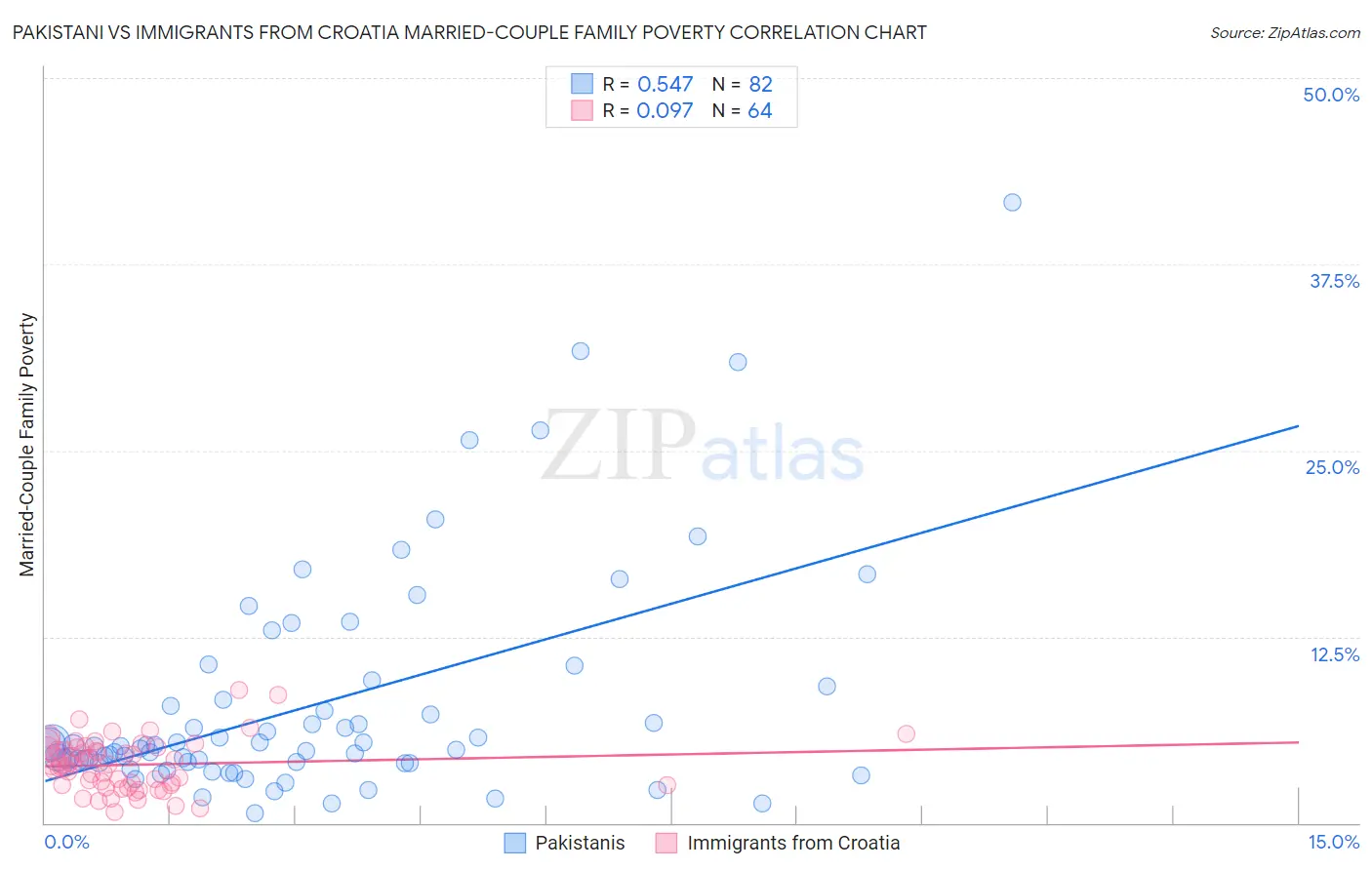 Pakistani vs Immigrants from Croatia Married-Couple Family Poverty