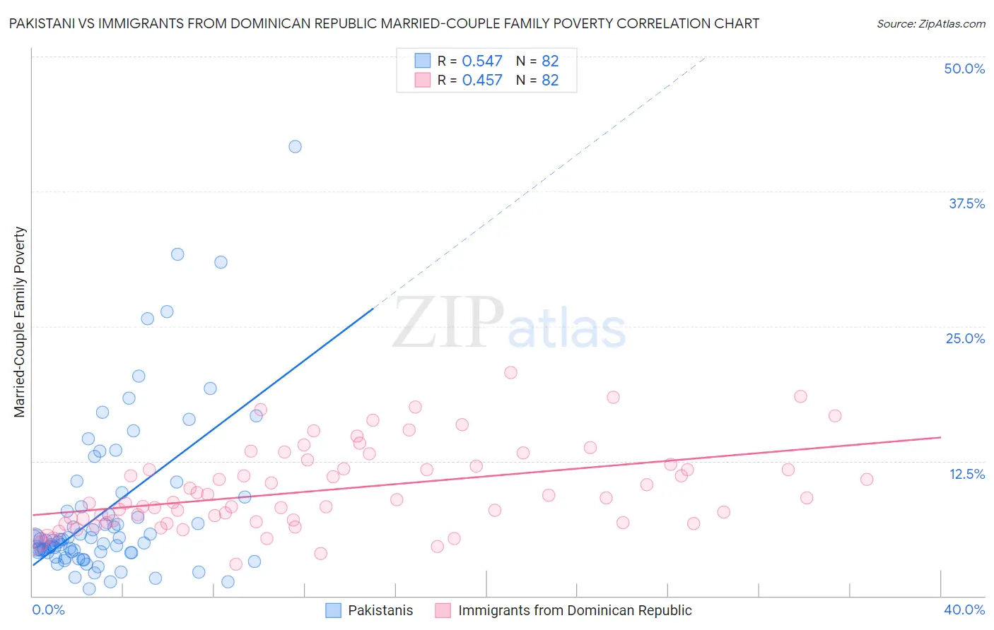 Pakistani vs Immigrants from Dominican Republic Married-Couple Family Poverty
