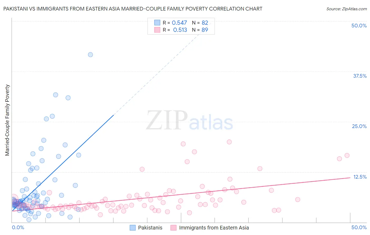 Pakistani vs Immigrants from Eastern Asia Married-Couple Family Poverty