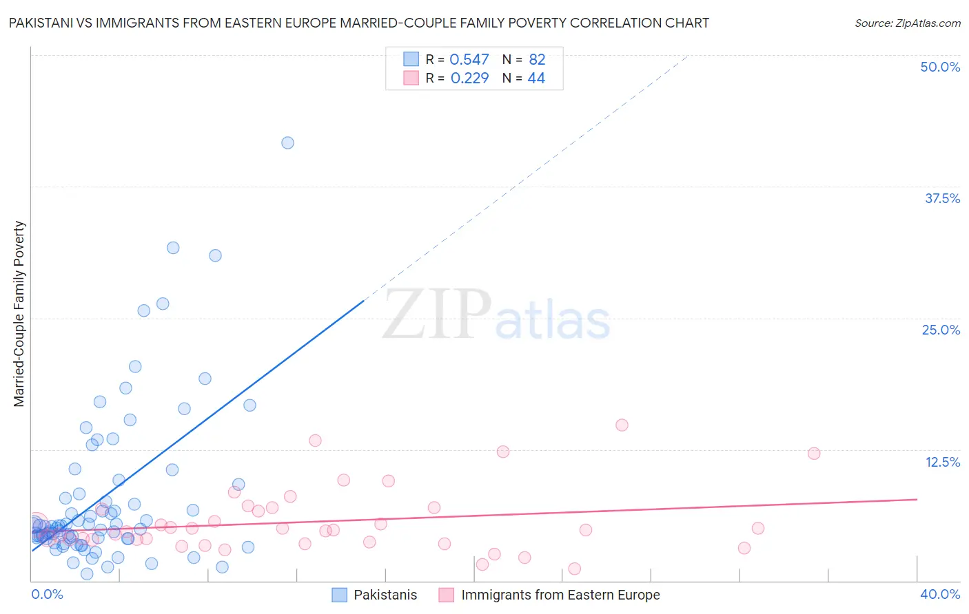 Pakistani vs Immigrants from Eastern Europe Married-Couple Family Poverty