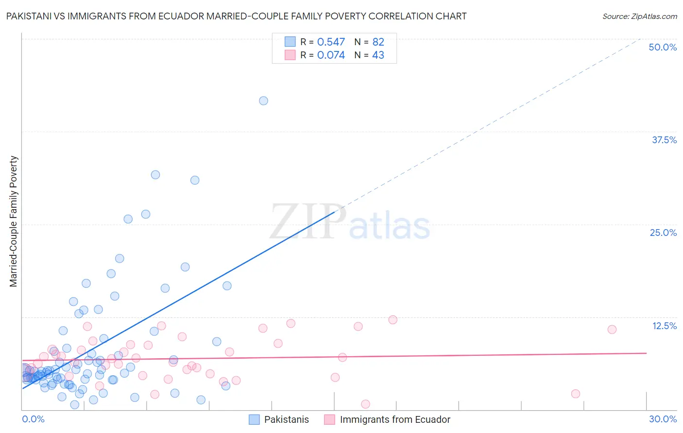 Pakistani vs Immigrants from Ecuador Married-Couple Family Poverty