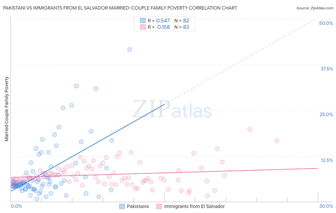 Pakistani vs Immigrants from El Salvador Married-Couple Family Poverty