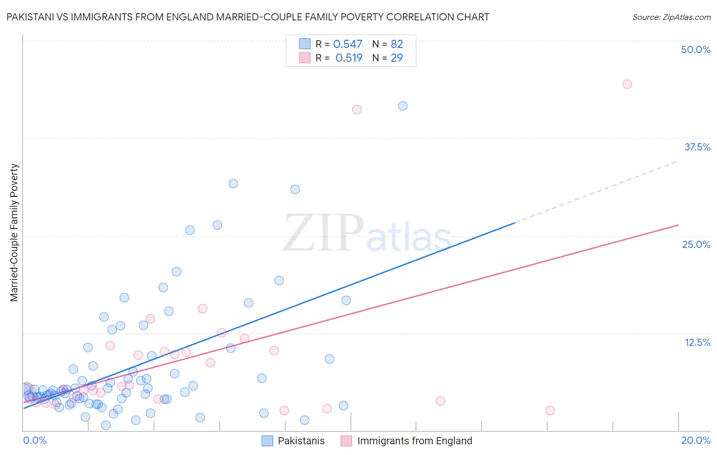 Pakistani vs Immigrants from England Married-Couple Family Poverty