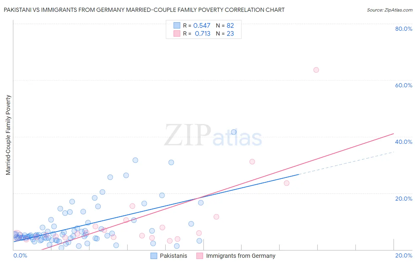 Pakistani vs Immigrants from Germany Married-Couple Family Poverty