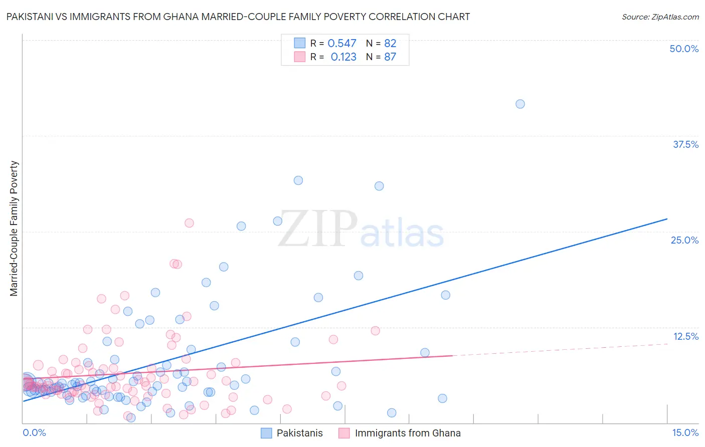 Pakistani vs Immigrants from Ghana Married-Couple Family Poverty