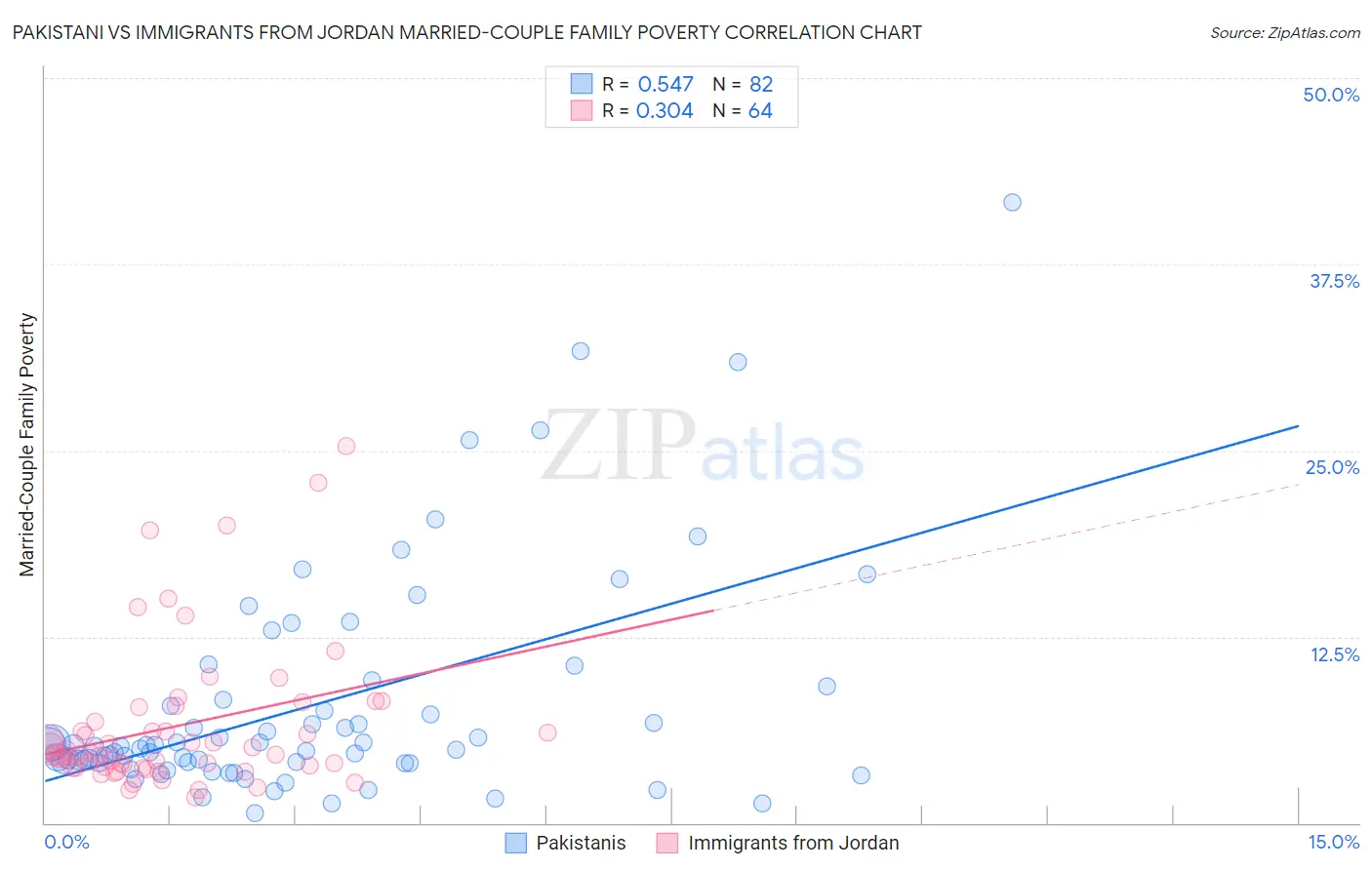 Pakistani vs Immigrants from Jordan Married-Couple Family Poverty