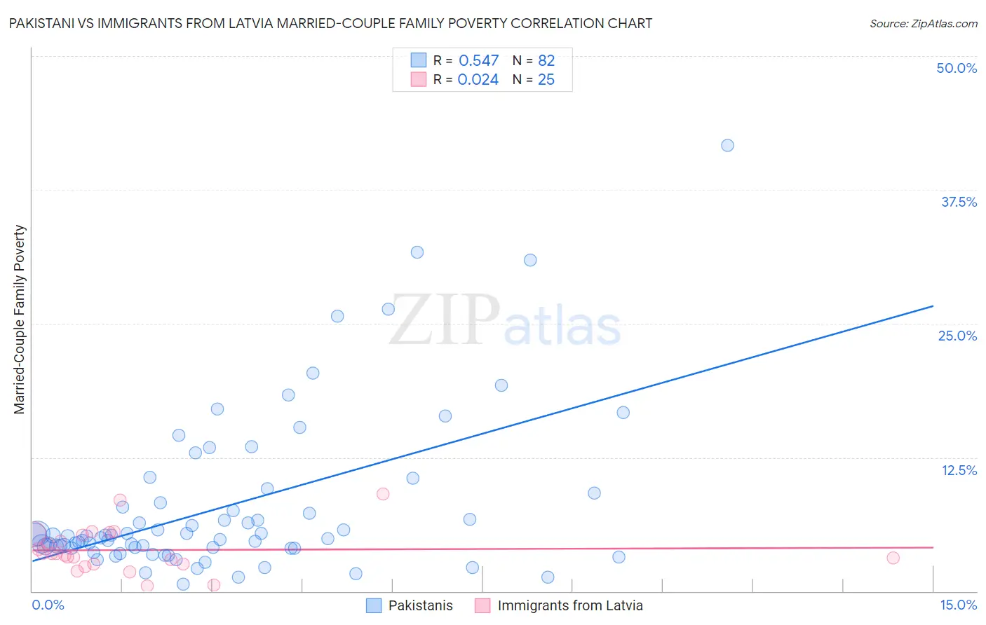 Pakistani vs Immigrants from Latvia Married-Couple Family Poverty