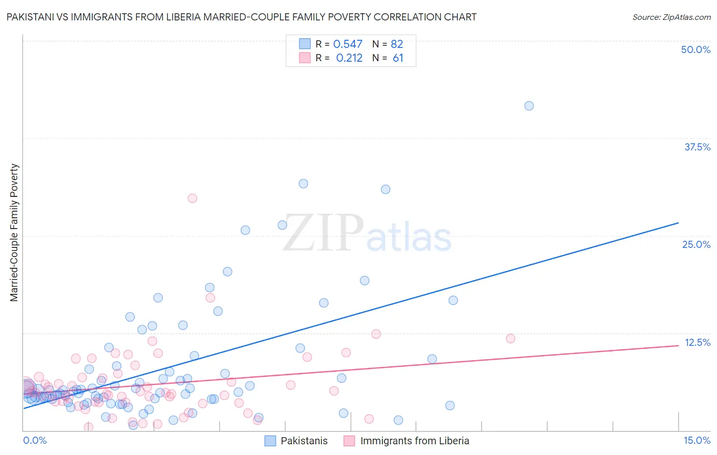 Pakistani vs Immigrants from Liberia Married-Couple Family Poverty