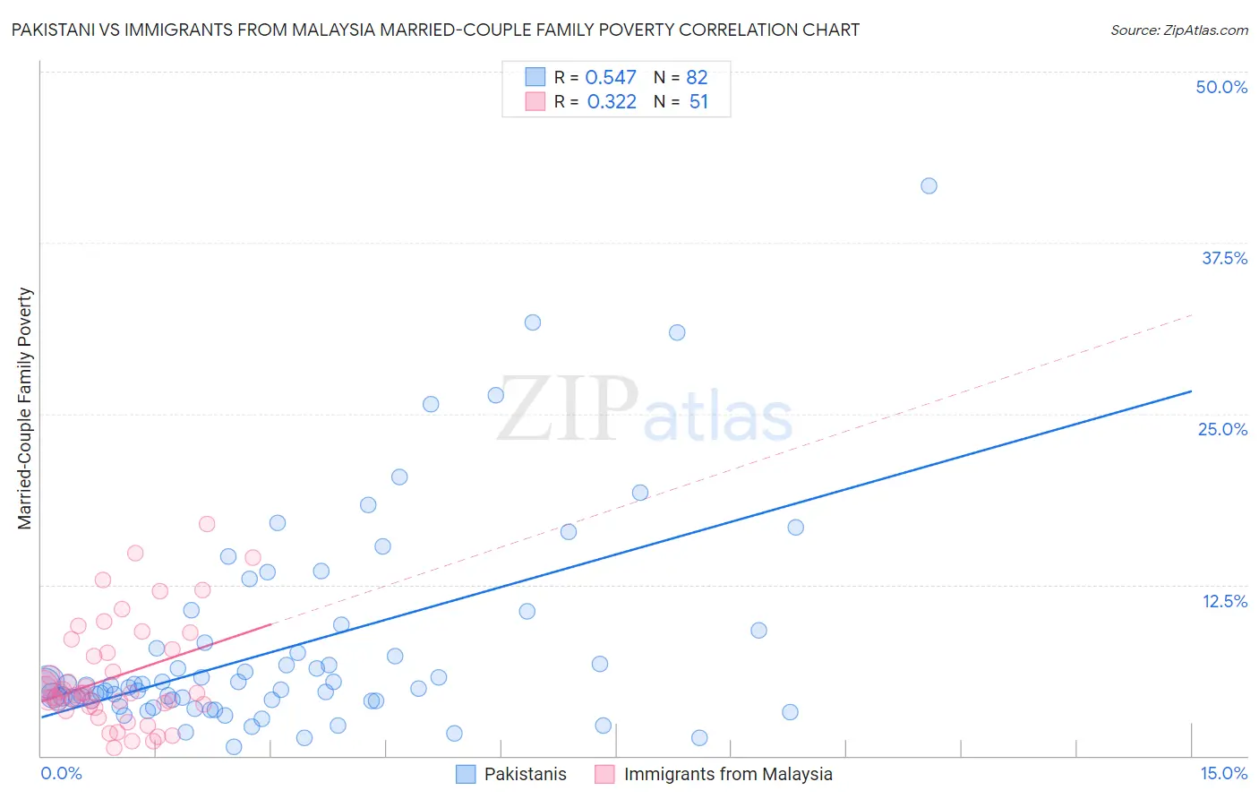 Pakistani vs Immigrants from Malaysia Married-Couple Family Poverty