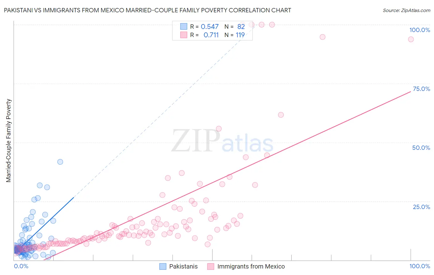 Pakistani vs Immigrants from Mexico Married-Couple Family Poverty