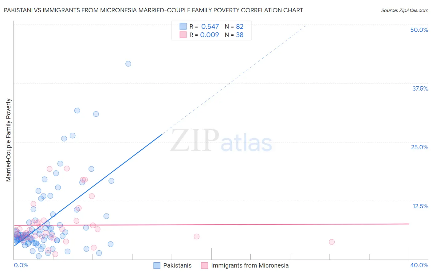 Pakistani vs Immigrants from Micronesia Married-Couple Family Poverty