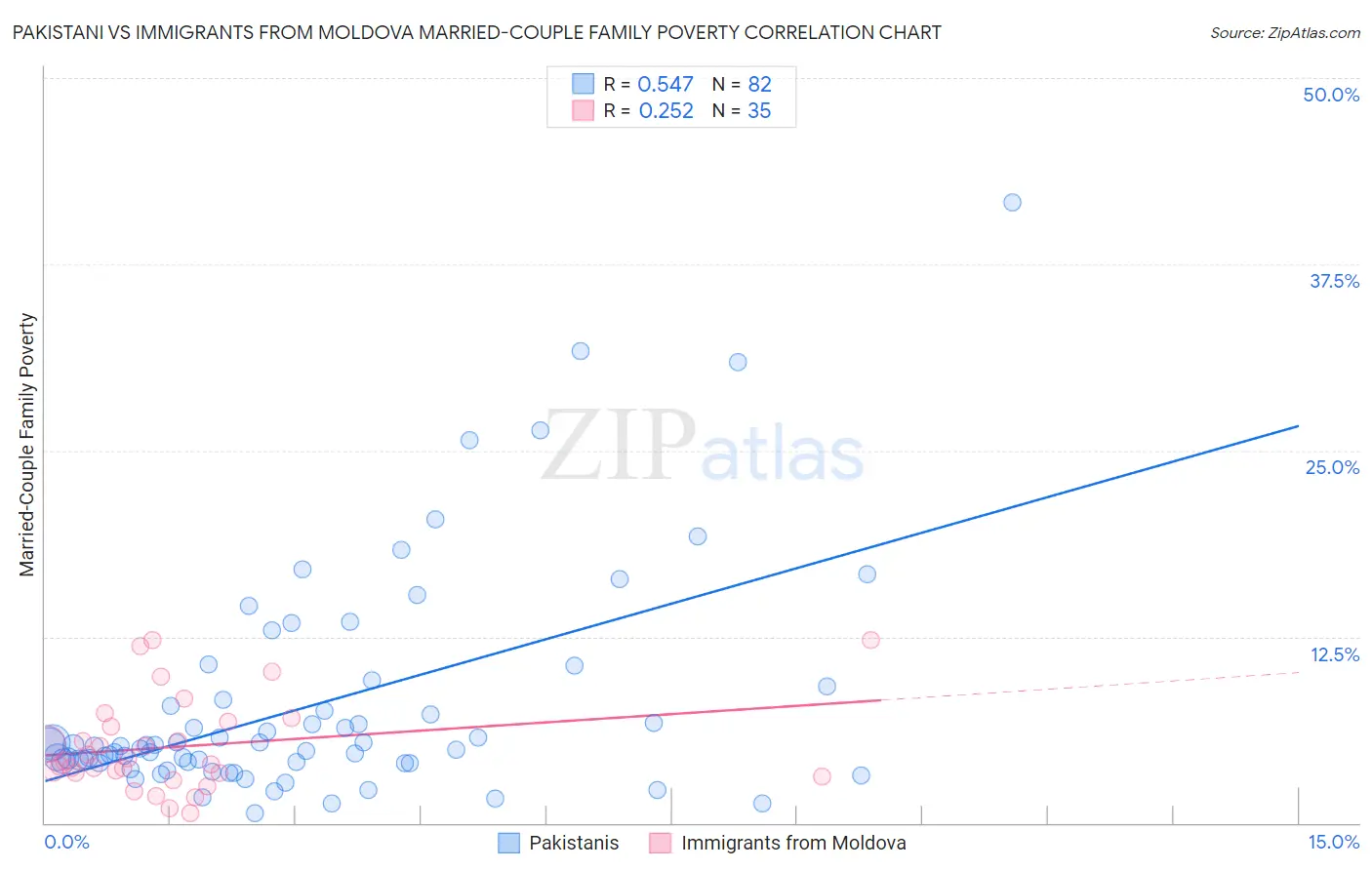 Pakistani vs Immigrants from Moldova Married-Couple Family Poverty