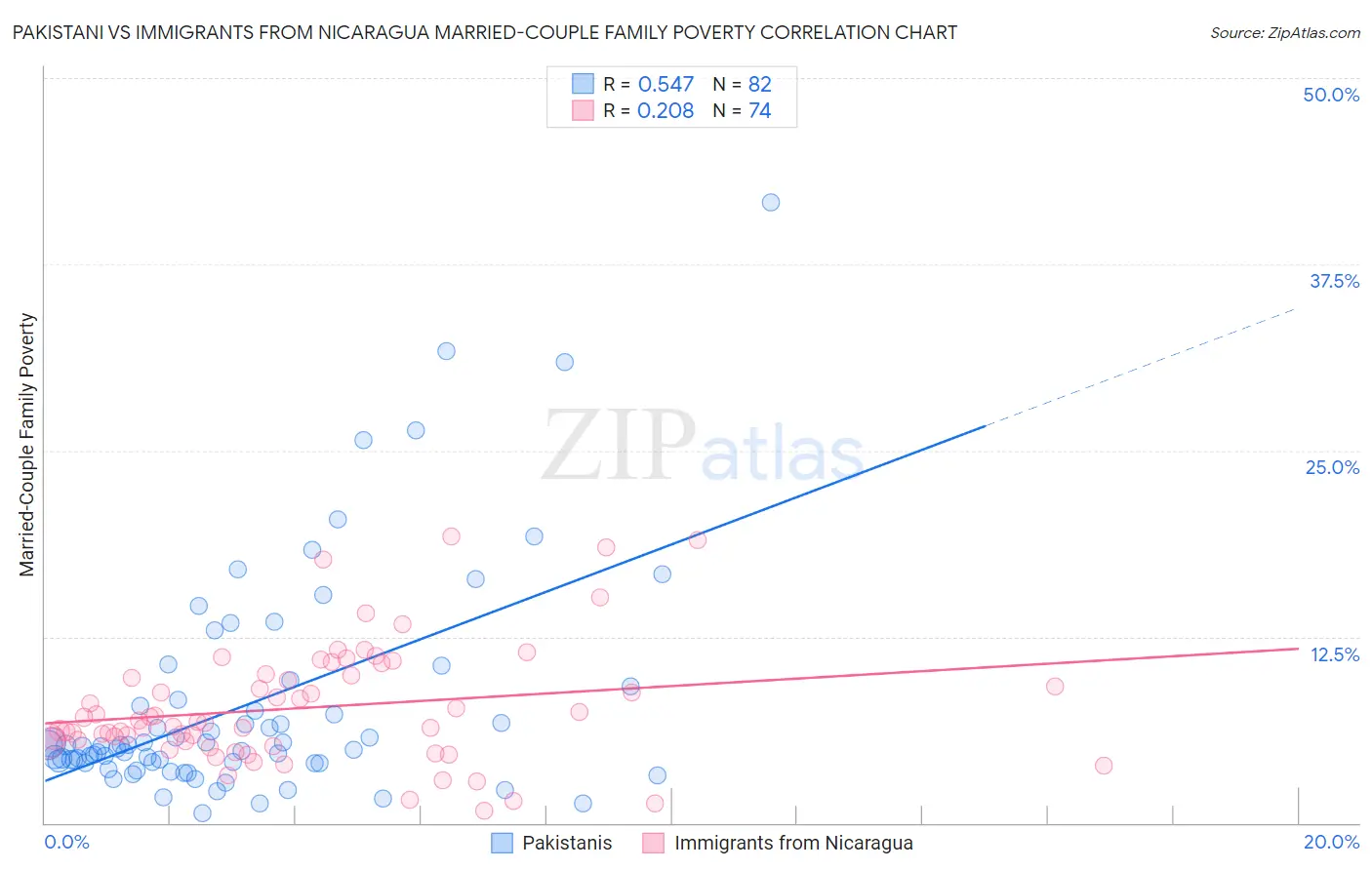 Pakistani vs Immigrants from Nicaragua Married-Couple Family Poverty