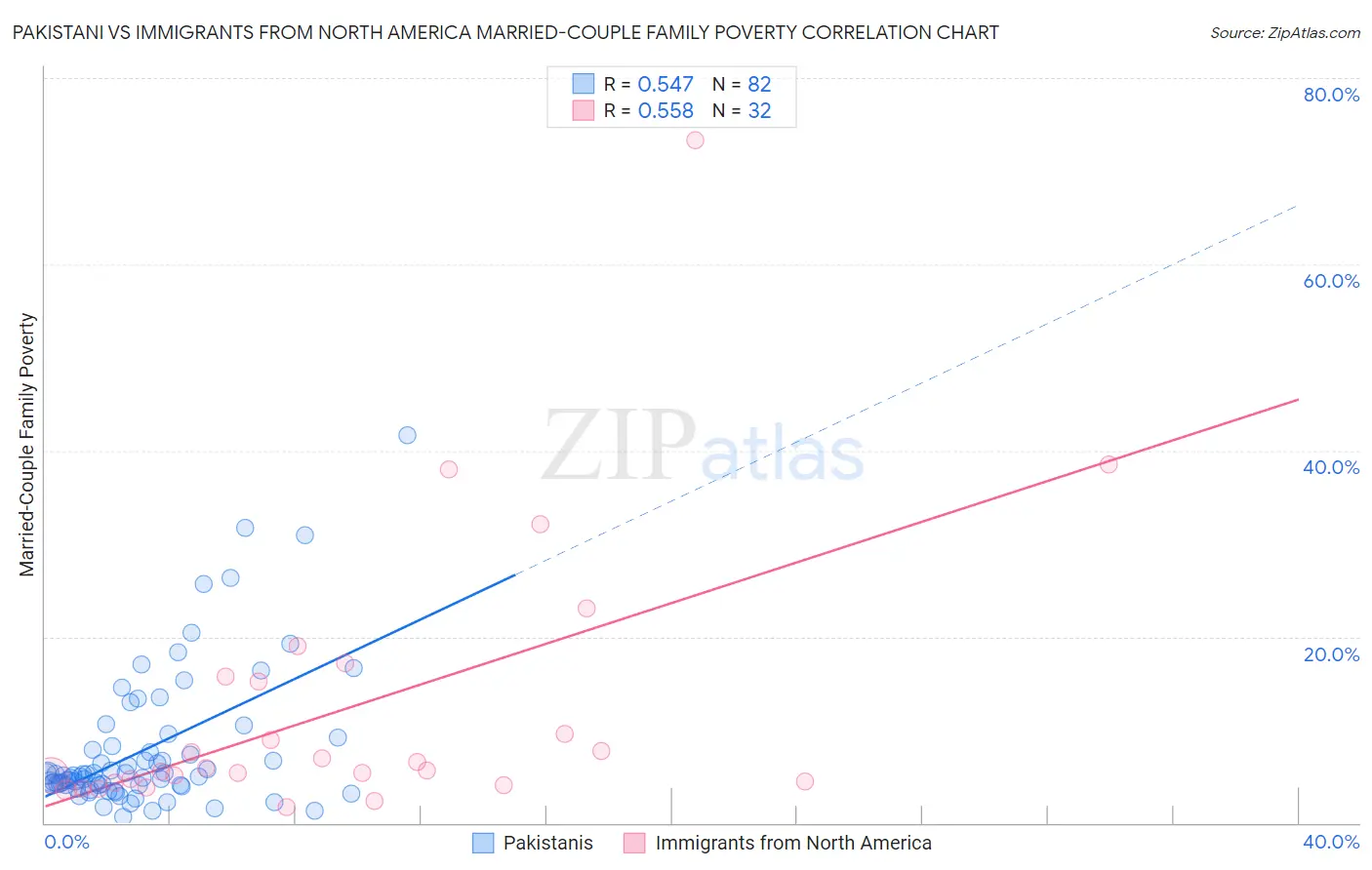 Pakistani vs Immigrants from North America Married-Couple Family Poverty