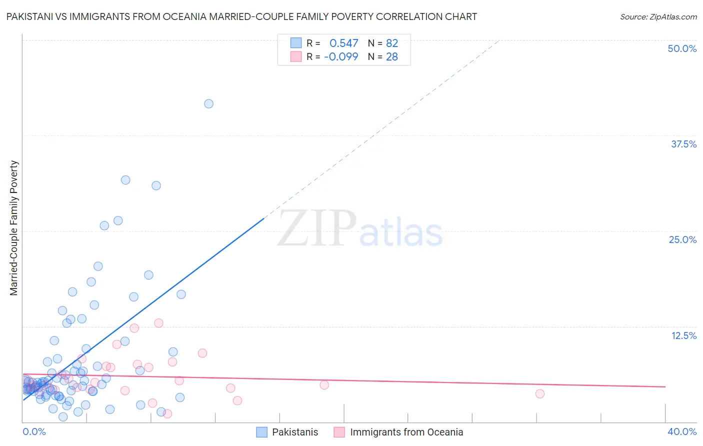 Pakistani vs Immigrants from Oceania Married-Couple Family Poverty