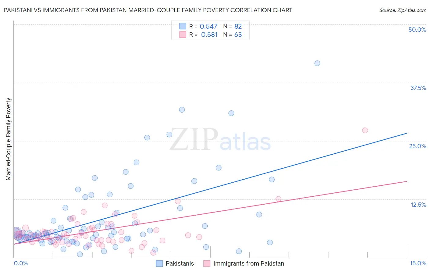 Pakistani vs Immigrants from Pakistan Married-Couple Family Poverty