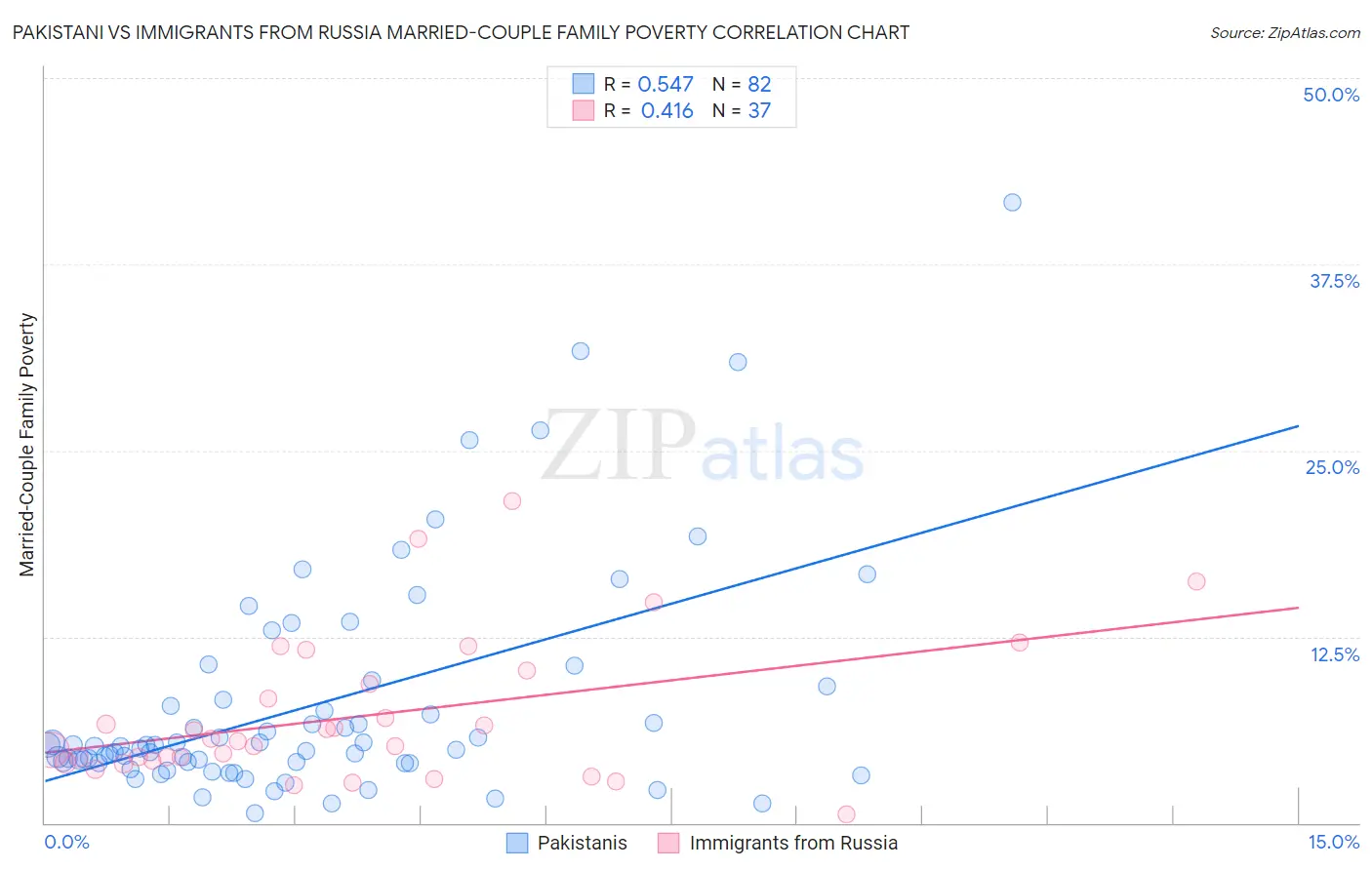 Pakistani vs Immigrants from Russia Married-Couple Family Poverty