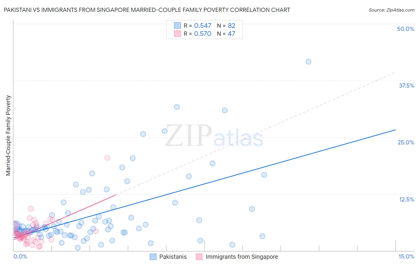 Pakistani vs Immigrants from Singapore Married-Couple Family Poverty