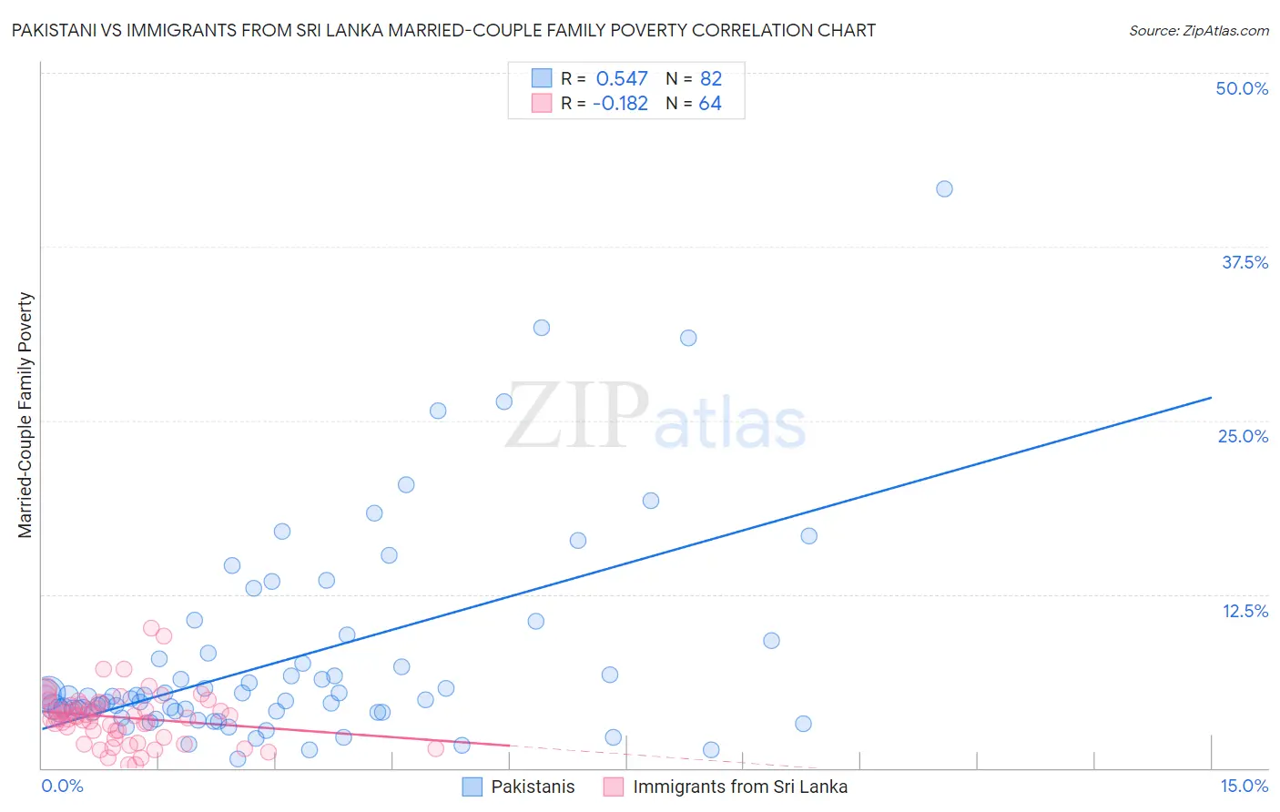 Pakistani vs Immigrants from Sri Lanka Married-Couple Family Poverty