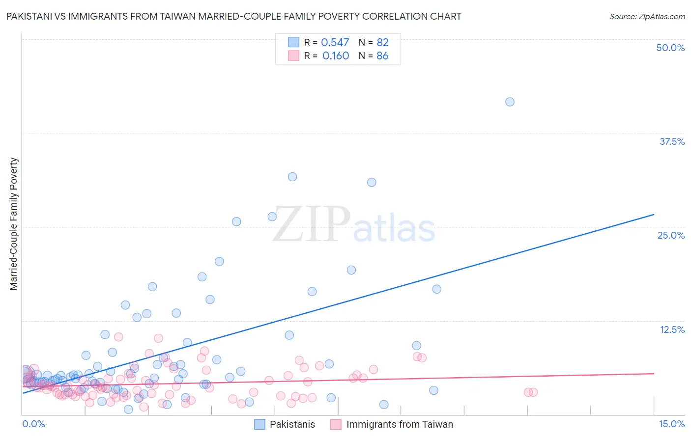 Pakistani vs Immigrants from Taiwan Married-Couple Family Poverty