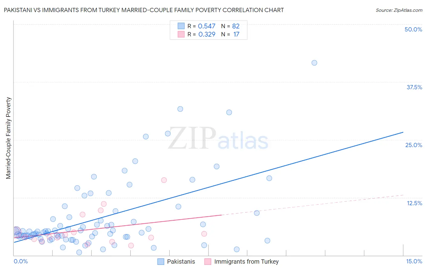 Pakistani vs Immigrants from Turkey Married-Couple Family Poverty