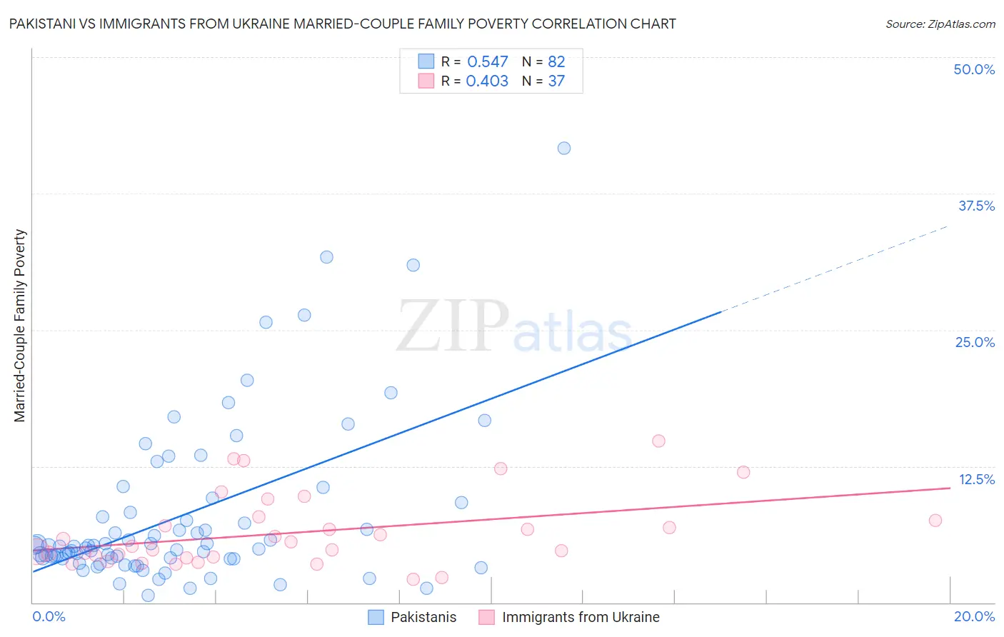 Pakistani vs Immigrants from Ukraine Married-Couple Family Poverty