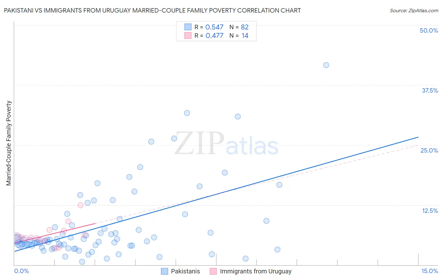 Pakistani vs Immigrants from Uruguay Married-Couple Family Poverty