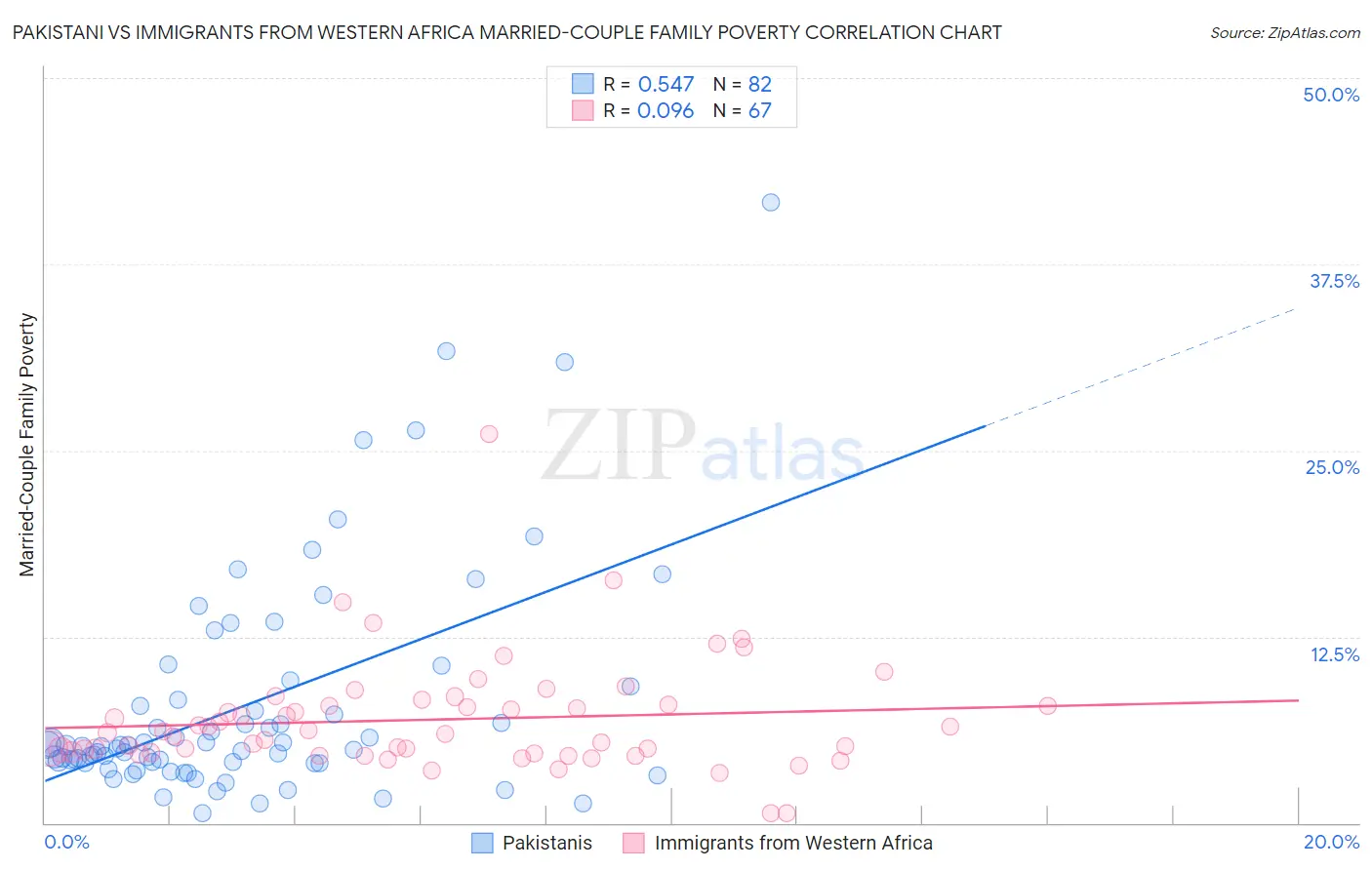 Pakistani vs Immigrants from Western Africa Married-Couple Family Poverty