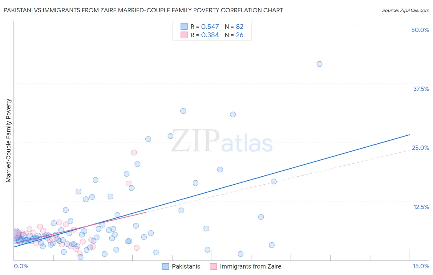 Pakistani vs Immigrants from Zaire Married-Couple Family Poverty