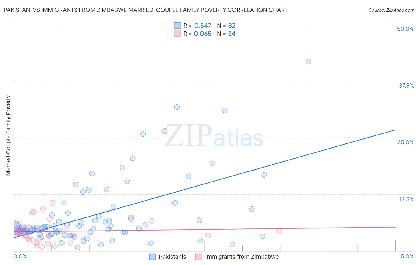 Pakistani vs Immigrants from Zimbabwe Married-Couple Family Poverty
