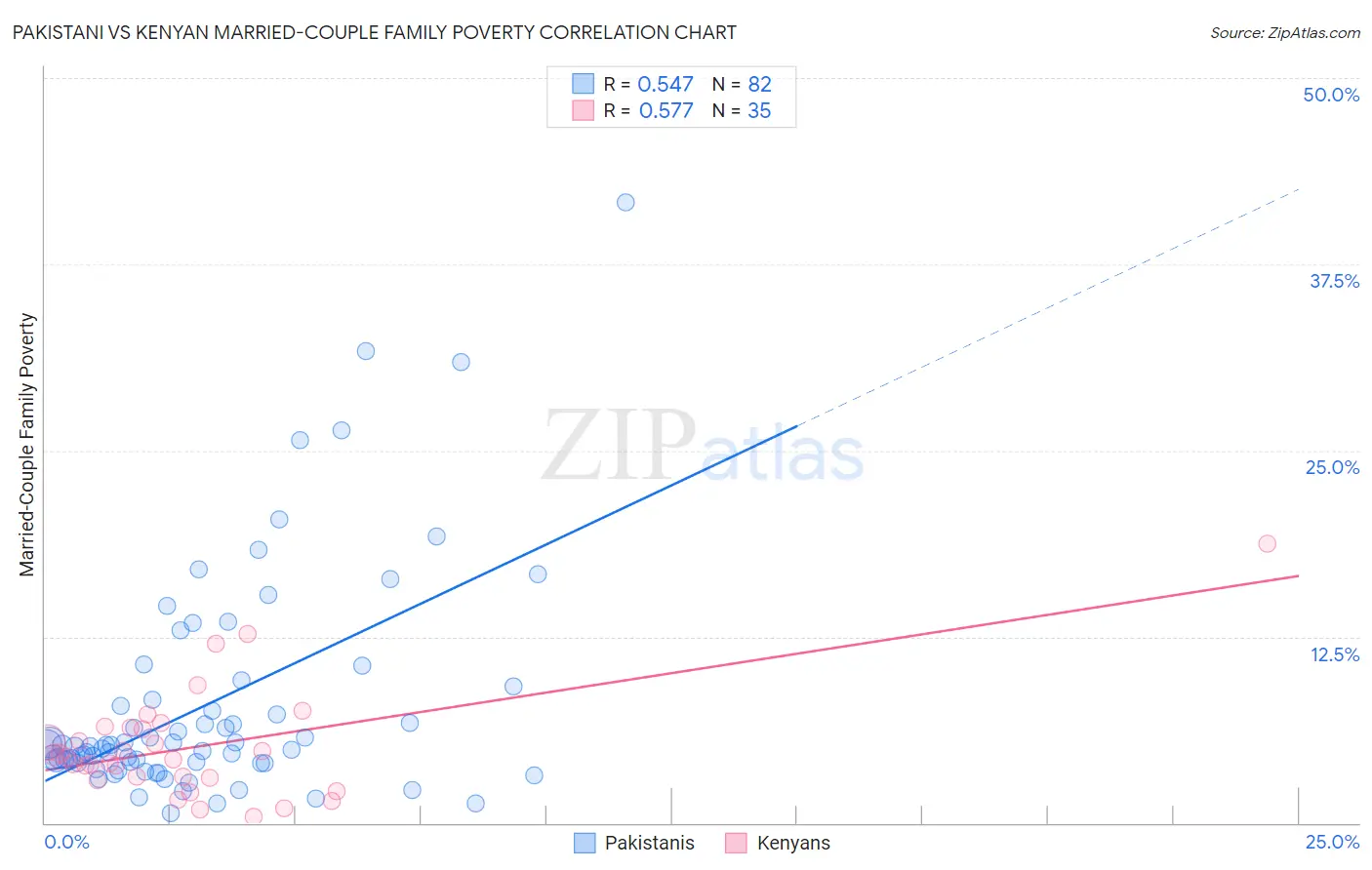 Pakistani vs Kenyan Married-Couple Family Poverty