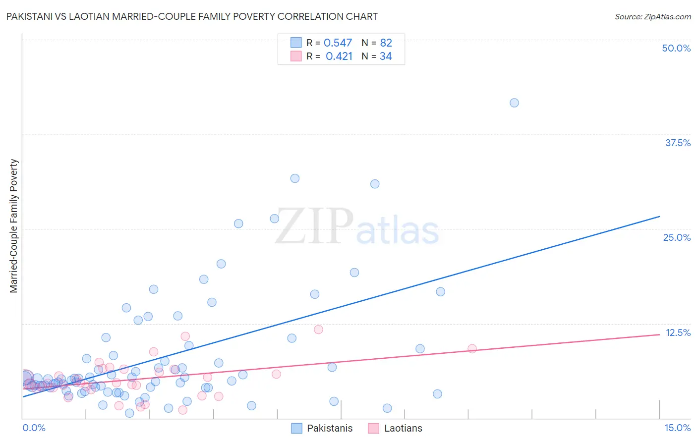 Pakistani vs Laotian Married-Couple Family Poverty