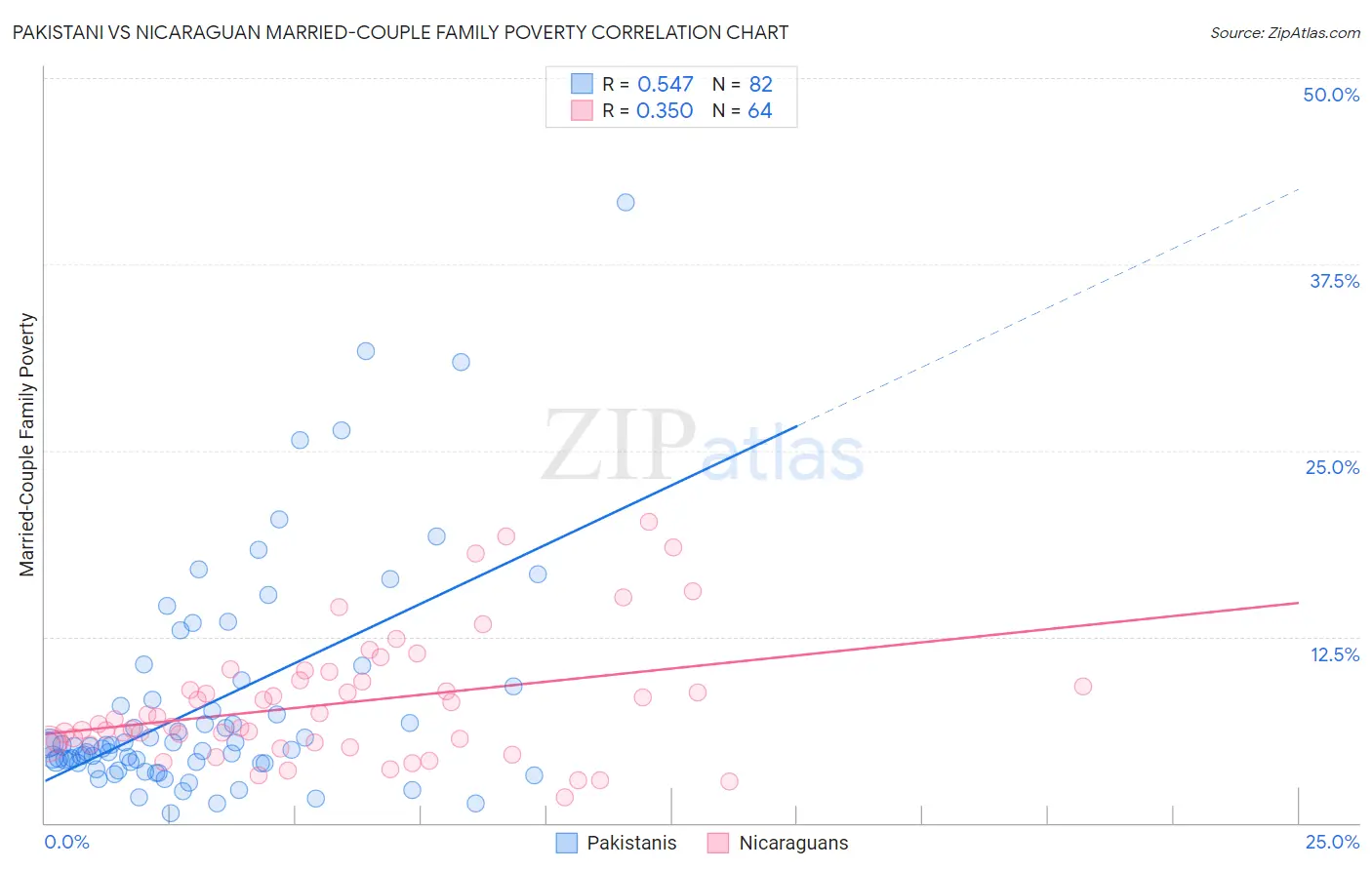 Pakistani vs Nicaraguan Married-Couple Family Poverty