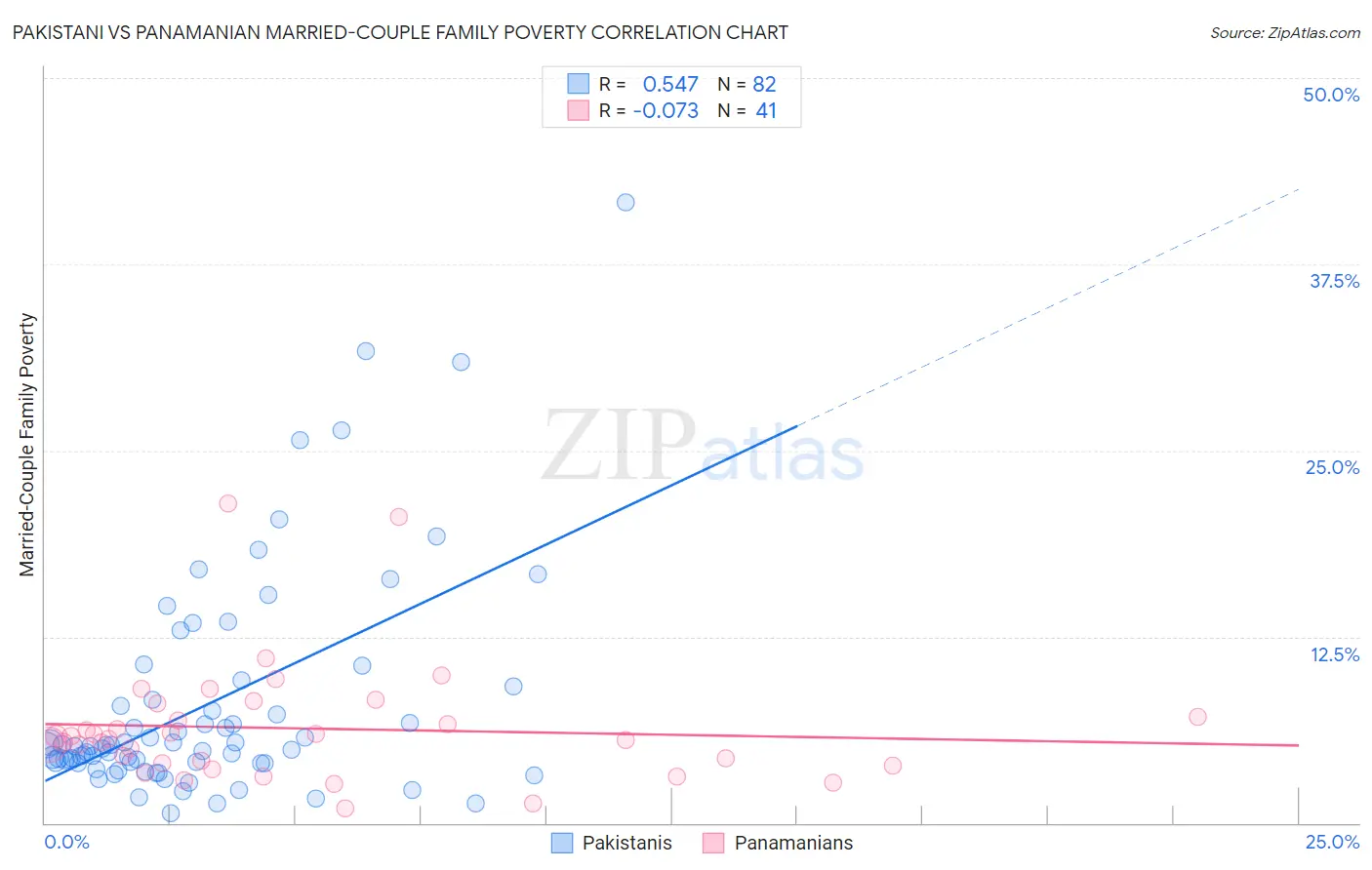 Pakistani vs Panamanian Married-Couple Family Poverty