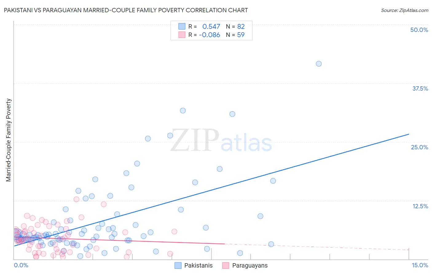 Pakistani vs Paraguayan Married-Couple Family Poverty