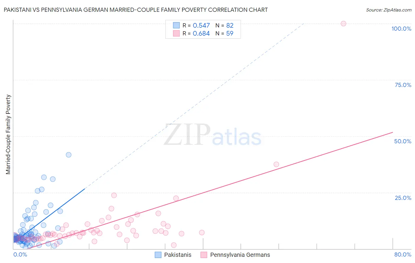 Pakistani vs Pennsylvania German Married-Couple Family Poverty