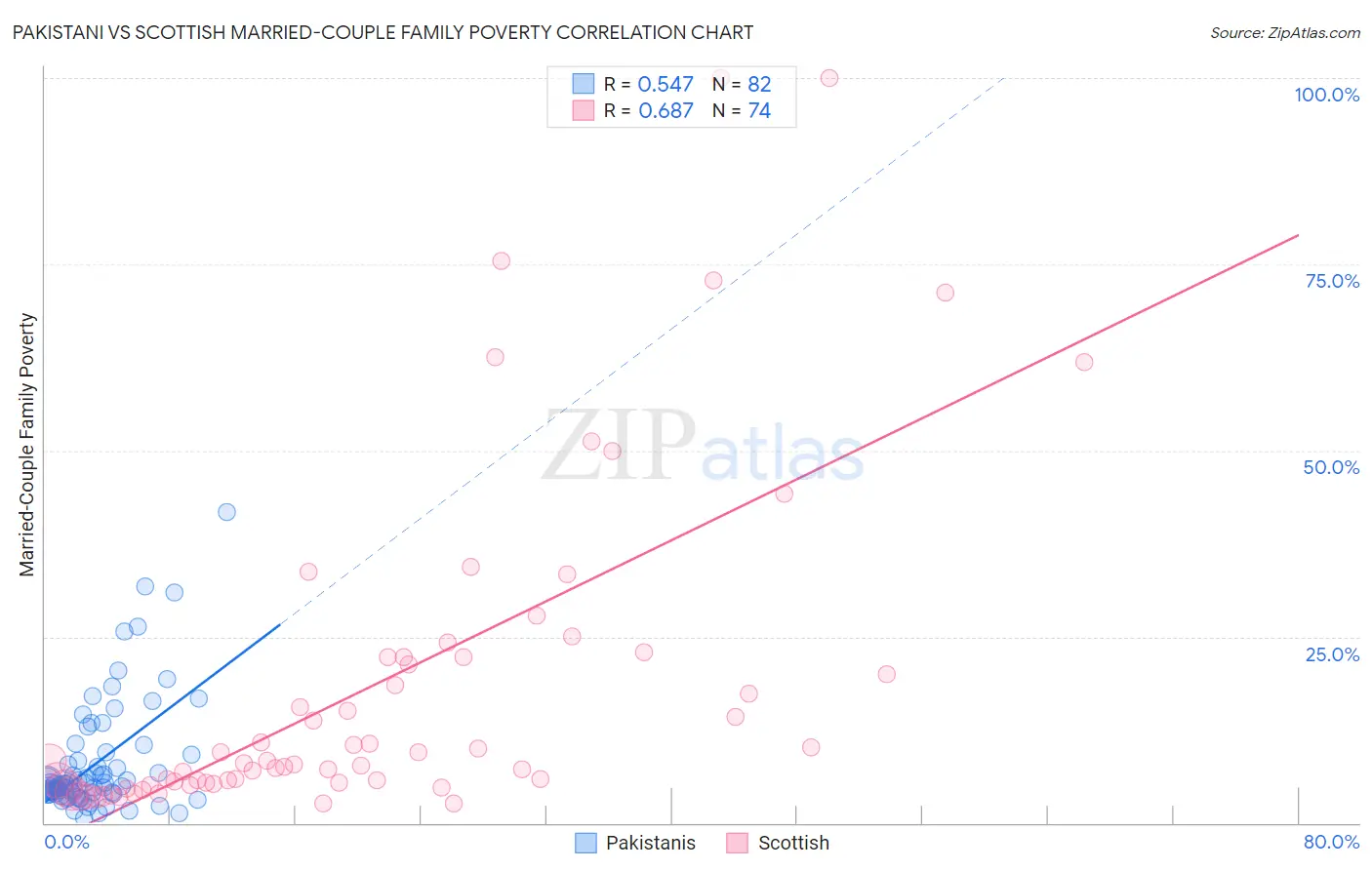 Pakistani vs Scottish Married-Couple Family Poverty