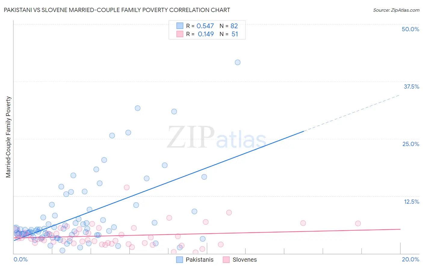 Pakistani vs Slovene Married-Couple Family Poverty