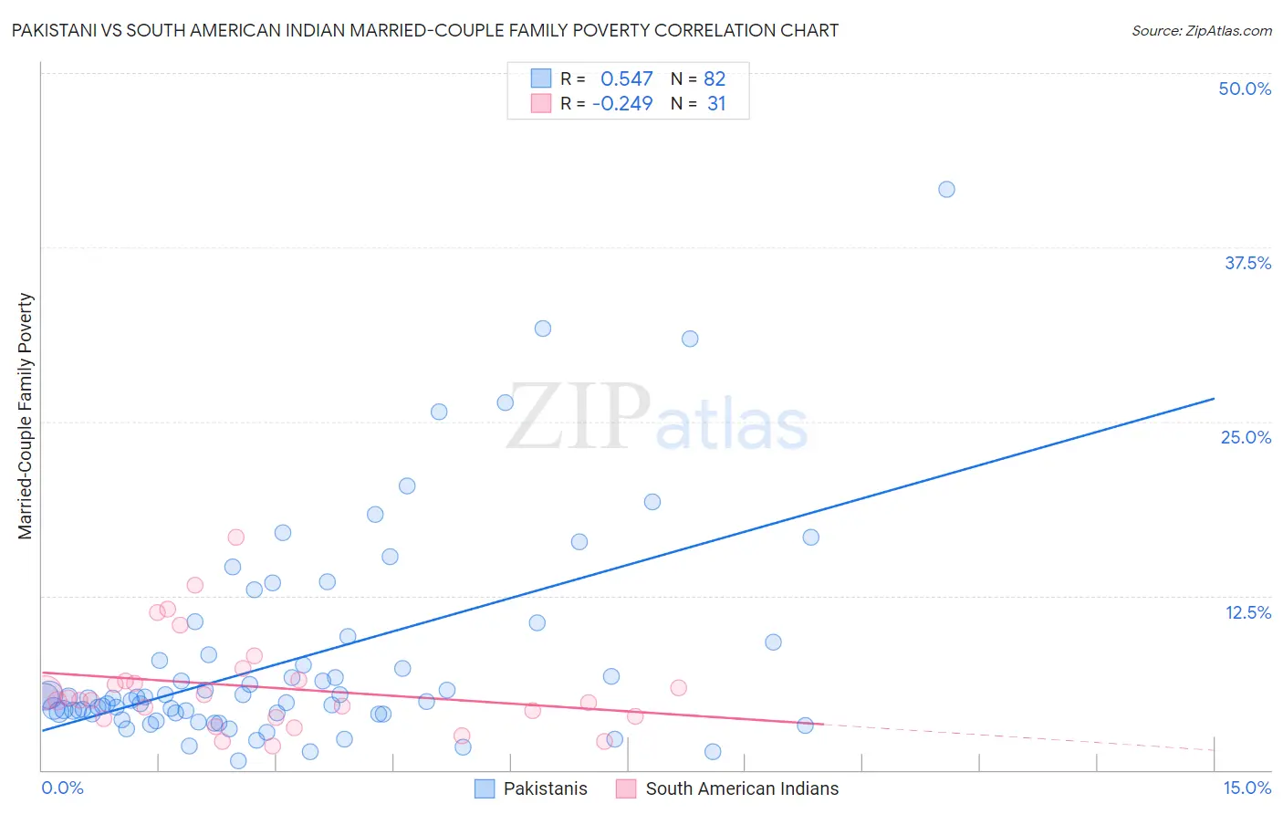 Pakistani vs South American Indian Married-Couple Family Poverty