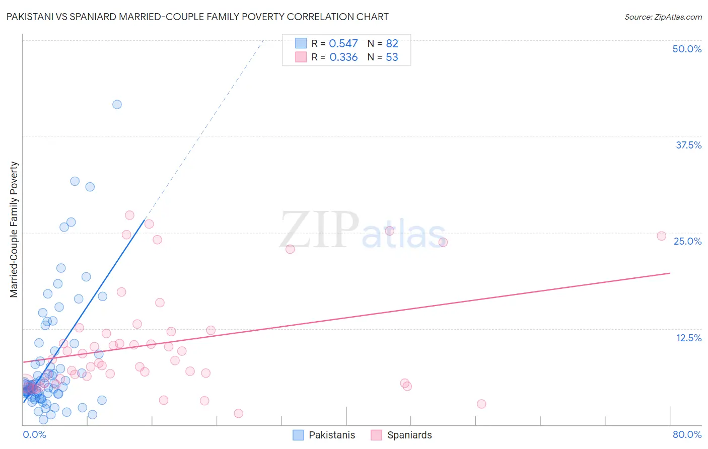 Pakistani vs Spaniard Married-Couple Family Poverty
